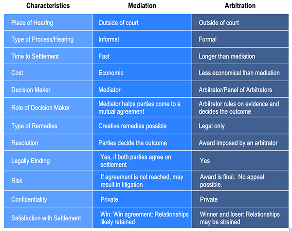 A table comparing key differences between Mediation and Arbitration