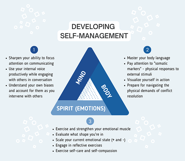 A triangle with the  components of self management:  Mind, Body and Emotions