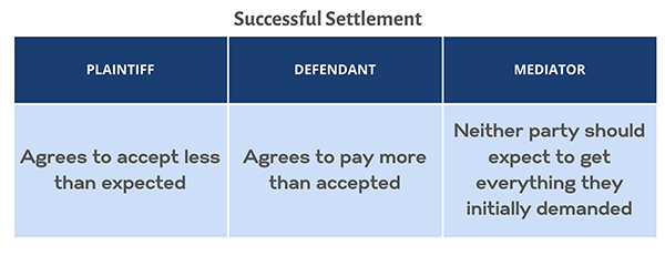 A graph showing successful settlement as defined by plaintiff, defendant and the mediator